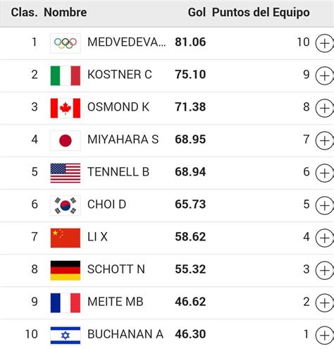 PyeongChang 2018 Ladies' Single Skating Results .